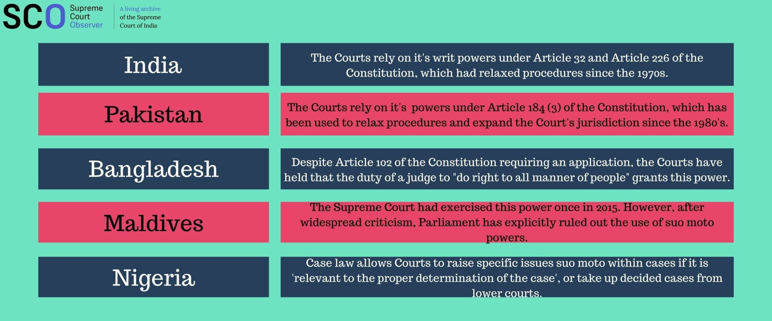 Suo Moto Powers in Writ Jurisdictions: A South Asian Innovation? - Supreme  Court Observer