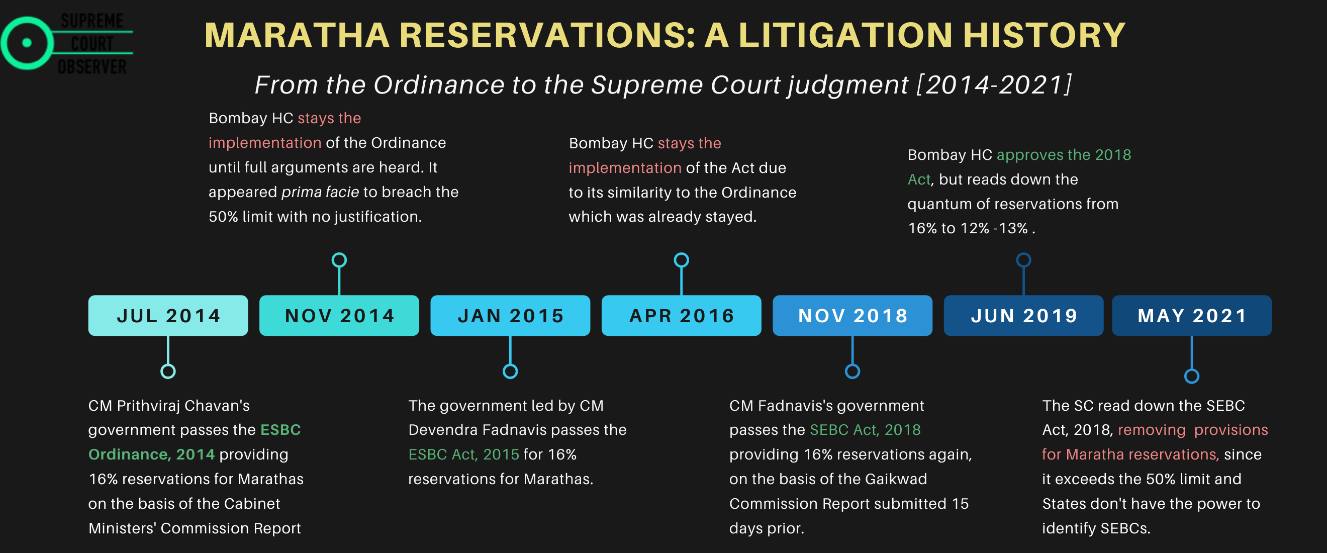 The Marathas' Demand for Reservation: A Litigation History [2014-21] -  Supreme Court Observer